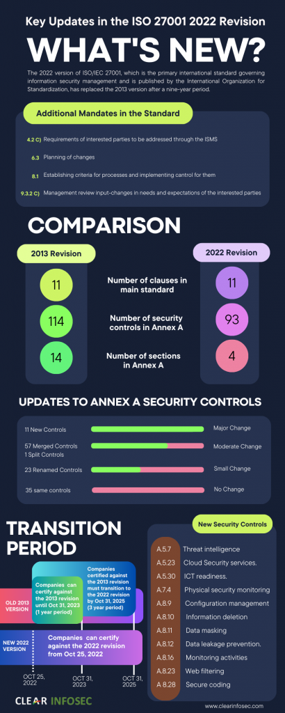 ISO 27001 2022